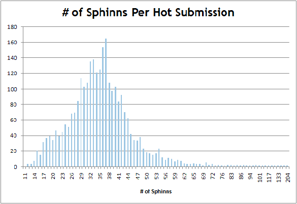 Sphinn - Number of Sphinns Per Hot Submission
