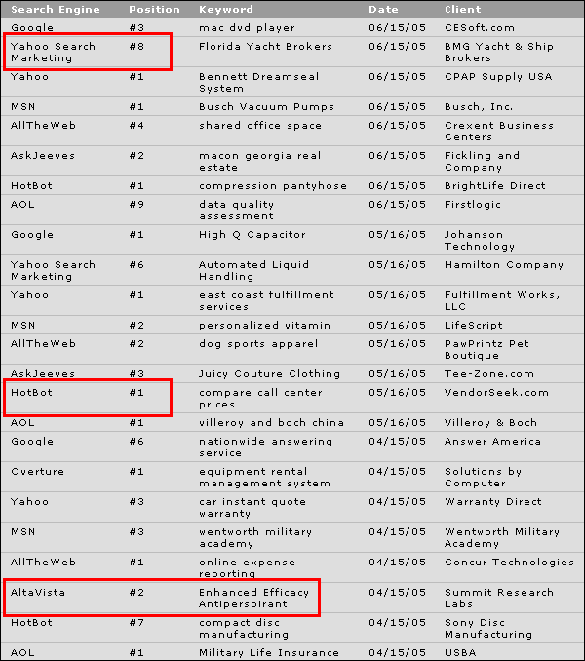 Sample Rankings from SEO Vendor