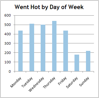 Sphinn - Went Hot Day of the Week