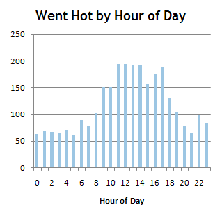 Sphinn - Went Hot Hour of Day