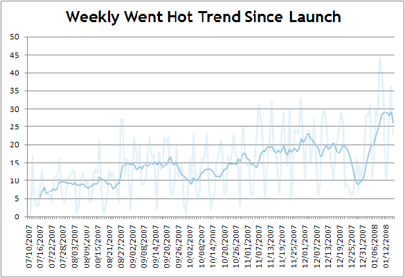 Sphinn - Weekly Went Hot Trend Since Launch