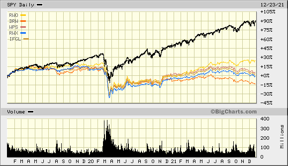 SPY vs. REIT ETFs IFGL, RWX, WPS, DRW, RWO for the Last 3 Years